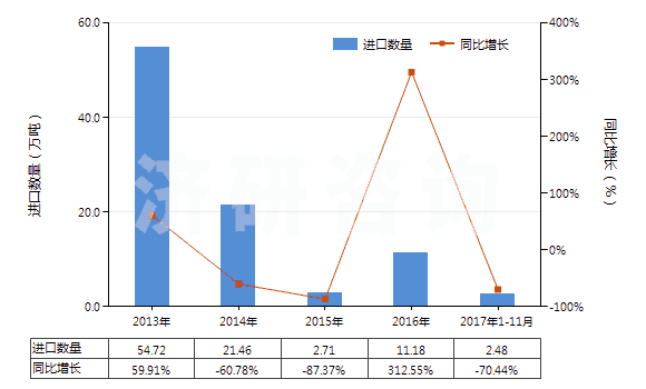 2013-2017年11月中國(guó)天然瀝青(地瀝青)(HS27149010)進(jìn)口量及增速統(tǒng)計(jì)